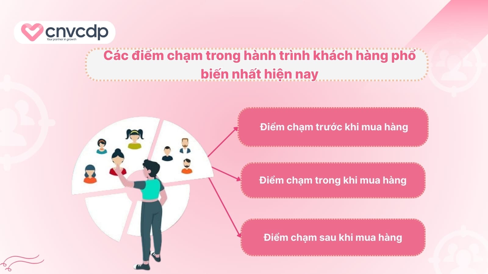 Điểm chạm khách hàng là gì? Bí quyết giữ chân khách đa kênh hiệu quả 5 Cac diem cham trong hanh trinh khach hang pho bien nhat hien nay
