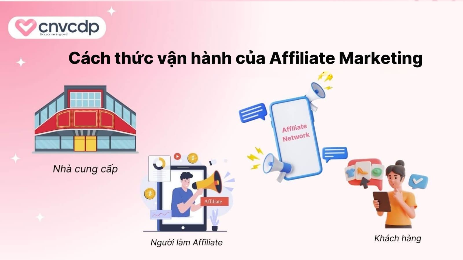 Cach thuc van hanh cua Affiliate Marketing