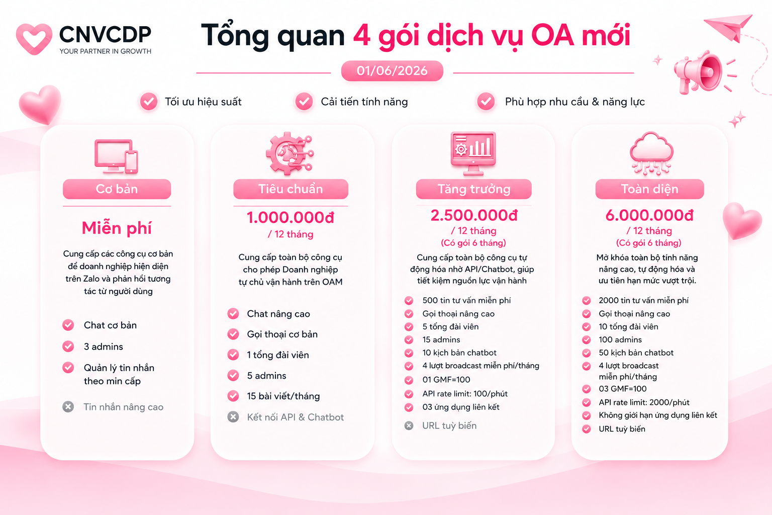 Zalo OA Chính Thức Thay Đổi 4 Gói Dịch Vụ Mới Từ 01/06/2026 3 ChatGPT Image 17 49 07 25 thg 5 2026