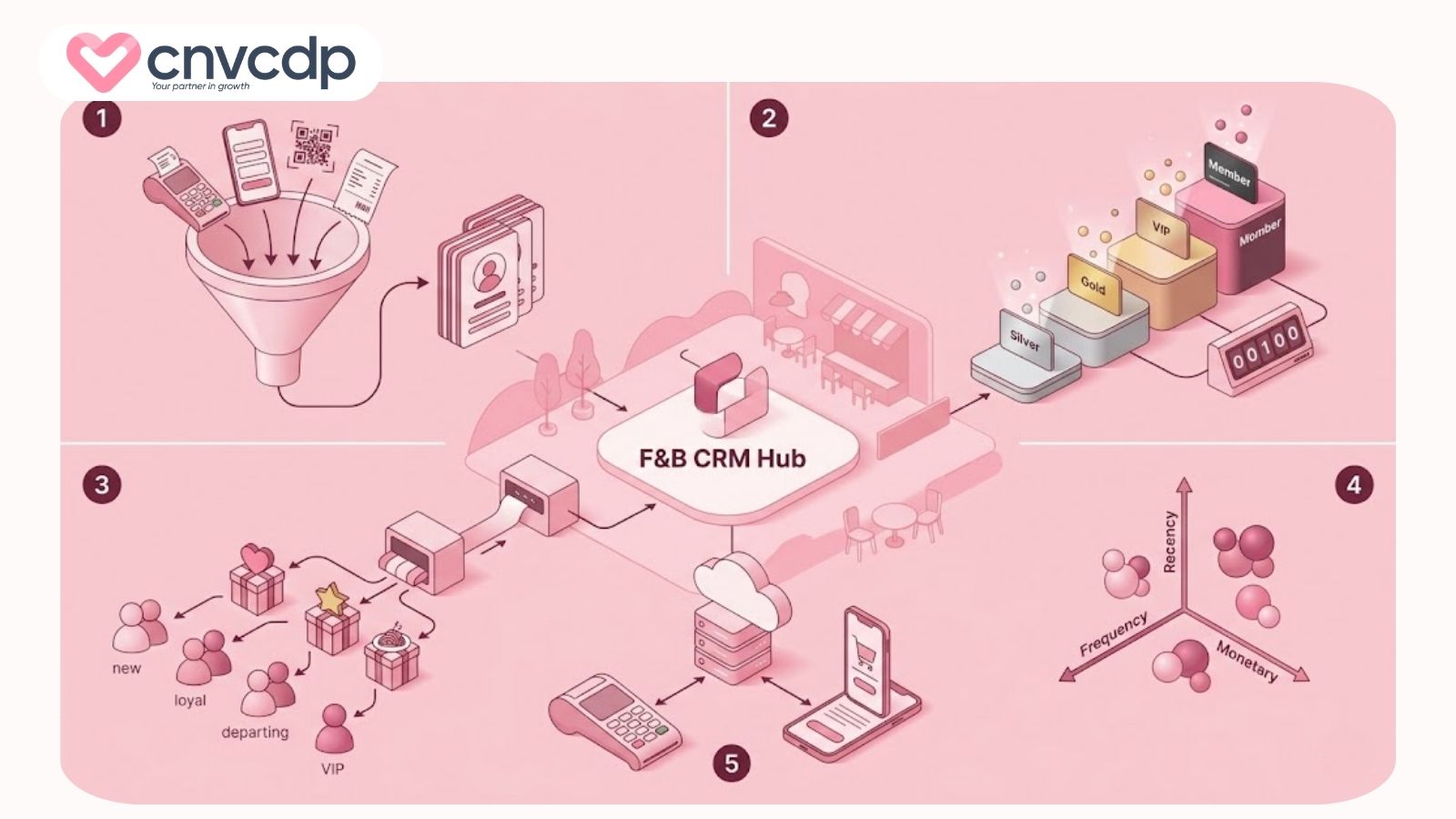 Các chức năng nổi bật của phần mềm CRM F&B 