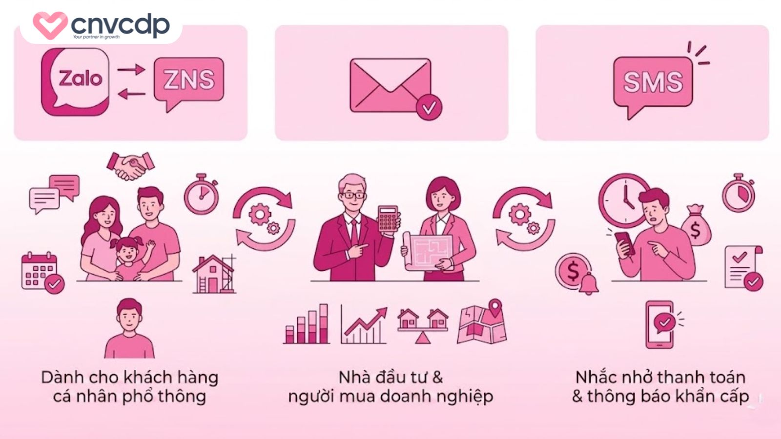 Chọn kênh phân phối phù hợp với từng nhóm khách hàng