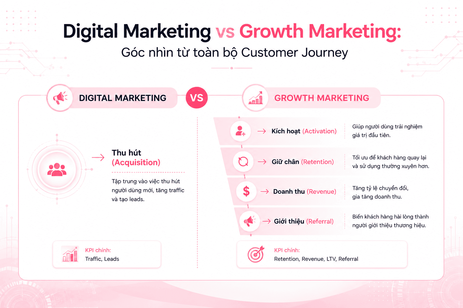Digital Marketing vs. Growth Marketing: Từ Mindset tối ưu kênh đến Chiến lược Full-Funnel 6 01 Vie