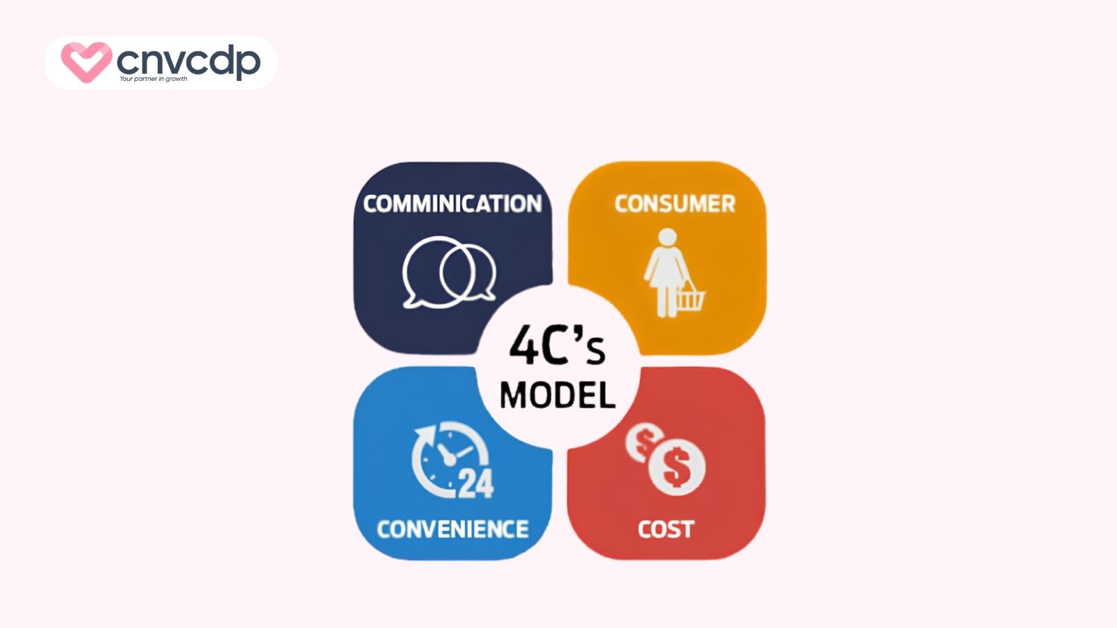 Top 6 mô hình CRM giúp doanh nghiệp tối ưu trải nghiệm khách hàng 8 Mo hinh 4C trong CRM