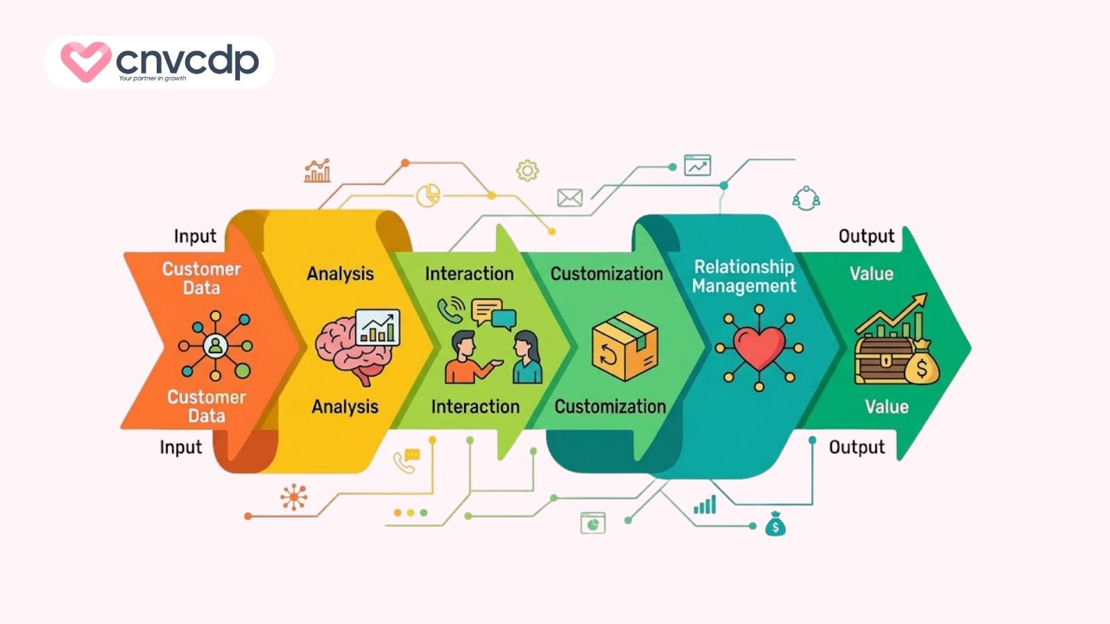 Top 6 mô hình CRM giúp doanh nghiệp tối ưu trải nghiệm khách hàng 7 mo hinh chuoi gia tri