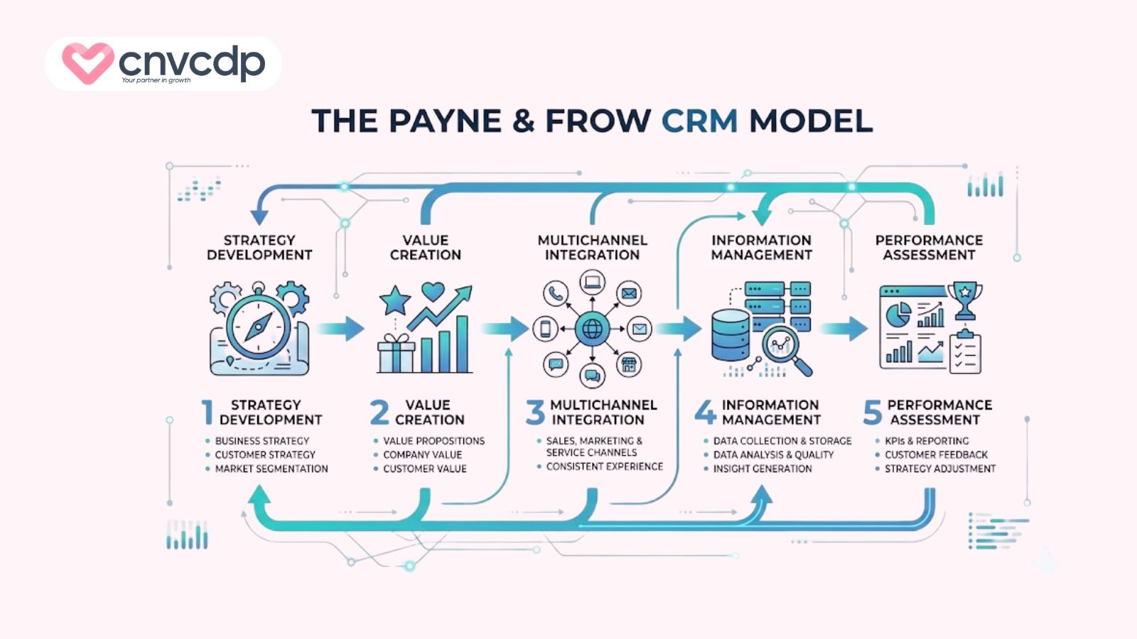 Top 6 mô hình CRM giúp doanh nghiệp tối ưu trải nghiệm khách hàng 4 Mo hinh CRM cua Payne Frow