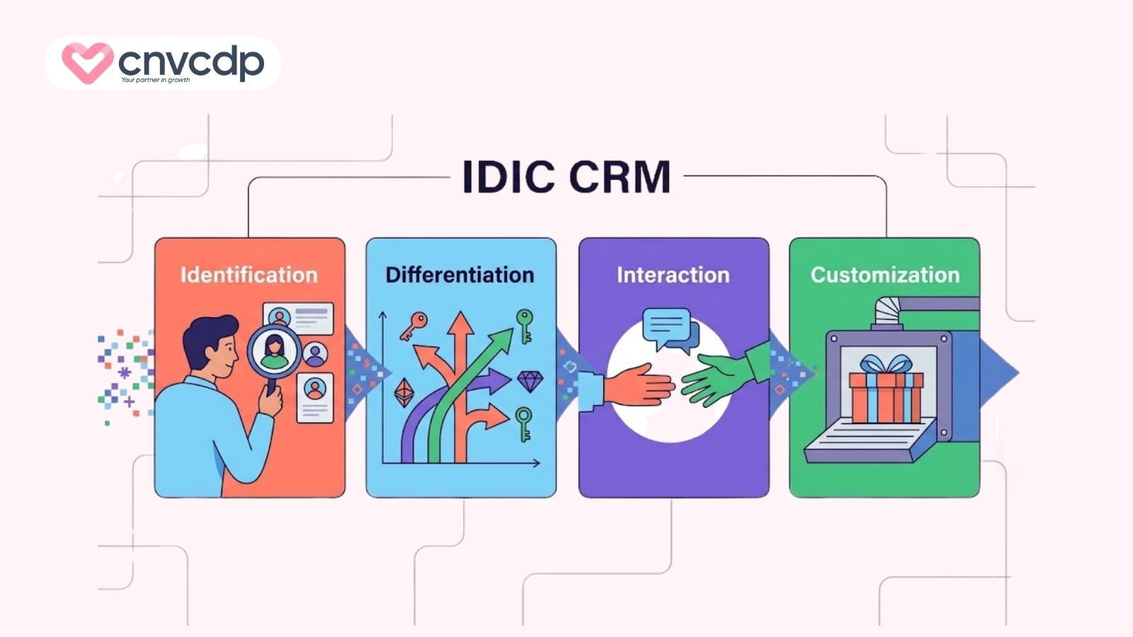 Top 6 mô hình CRM giúp doanh nghiệp tối ưu trải nghiệm khách hàng 5 Mo hinh CRM IDIC