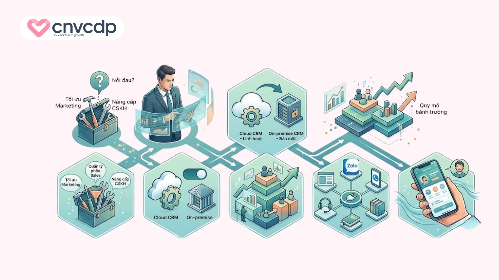Top 6 mô hình CRM giúp doanh nghiệp tối ưu trải nghiệm khách hàng 14 tieu chi lua chon mo hinh phu hop