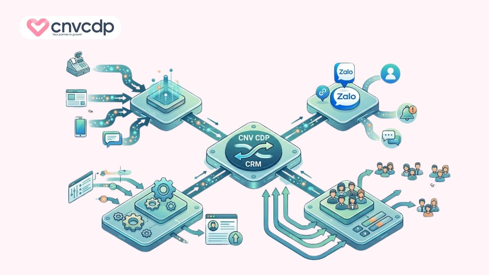 Top 6 mô hình CRM giúp doanh nghiệp tối ưu trải nghiệm khách hàng 15 toi uu mo hinh hoat dong crm cung nen tang cnv cdp