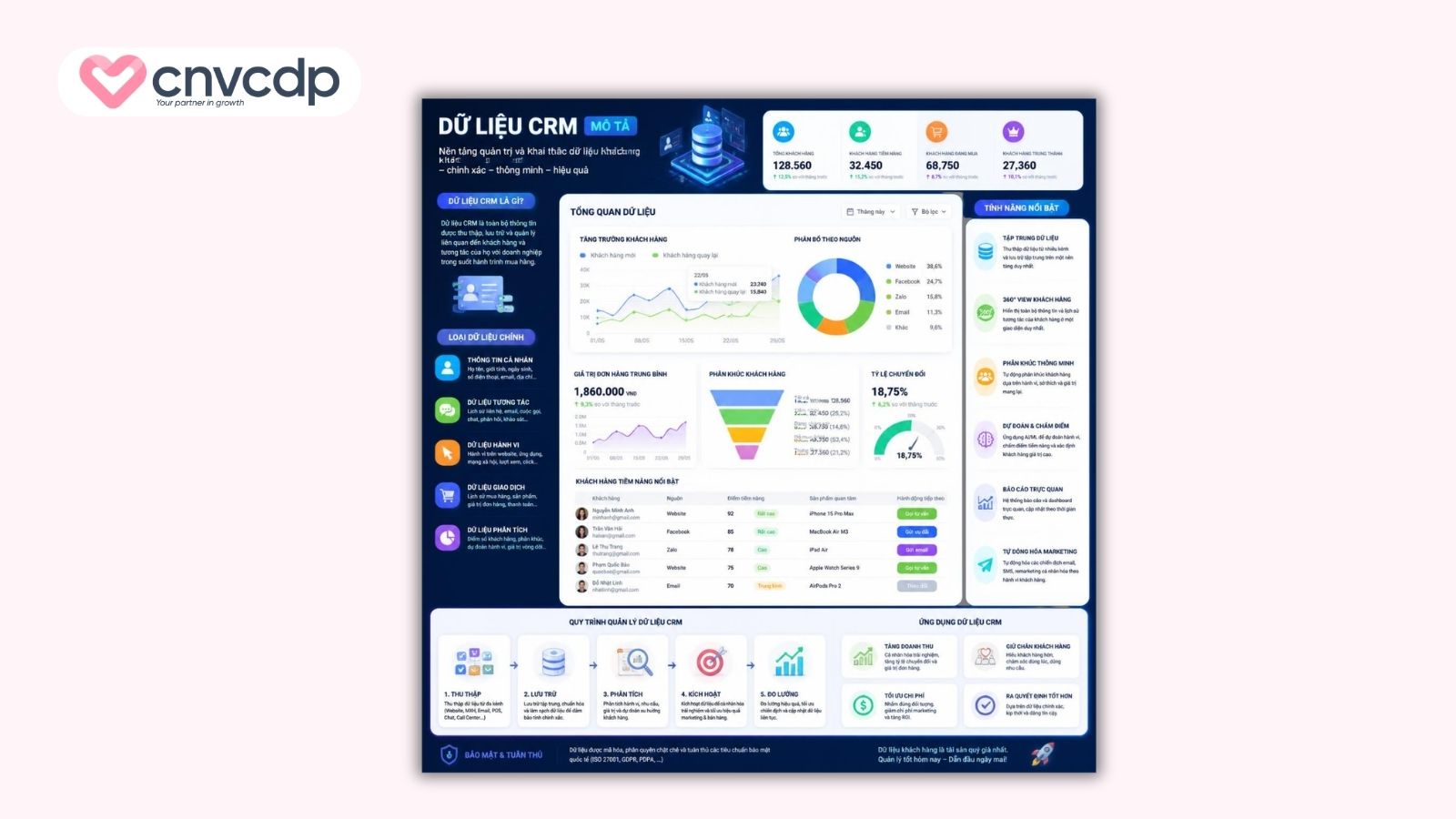 Dữ liệu CRM là gì? 5 loại dữ liệu CRM phổ biến hiện nay 9 du lieu crm mo ta