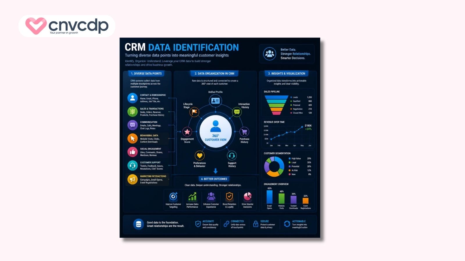 Dữ liệu CRM là gì? 5 loại dữ liệu CRM phổ biến hiện nay 8 du lieu crm nhan dang
