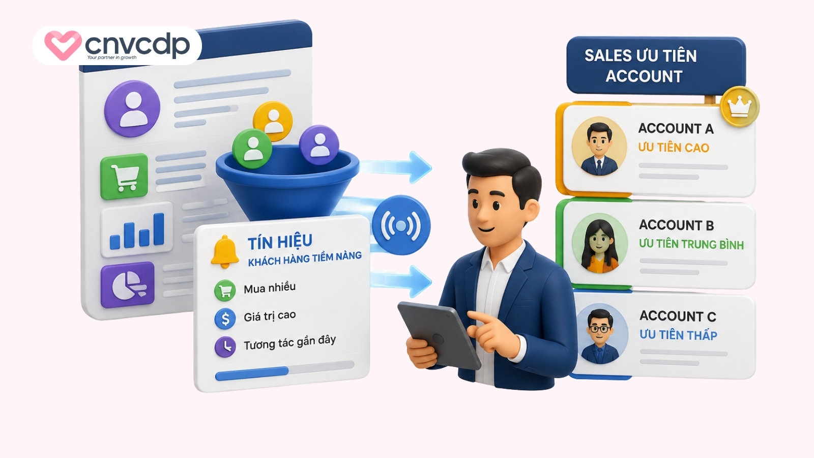 Cung cấp tín hiệu để Sales ưu tiên Account