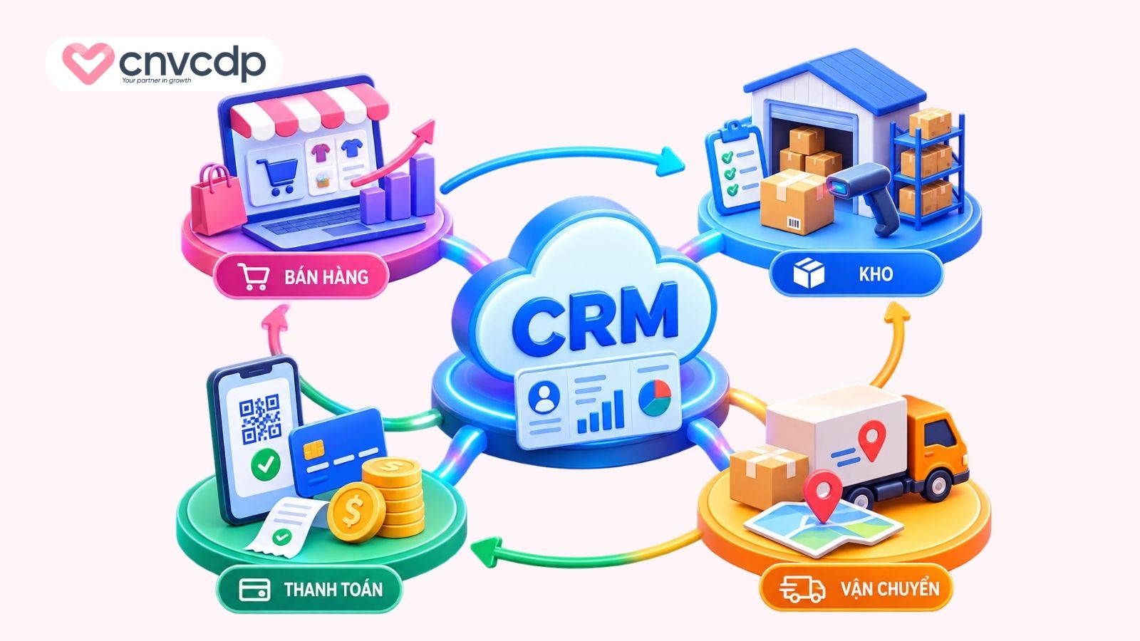 Kết nối CRM với bán hàng, kho, thanh toán và vận chuyển