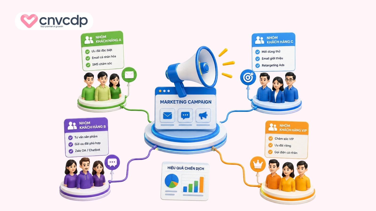 Kích hoạt Marketing và chăm sóc theo từng nhóm khách hàng
