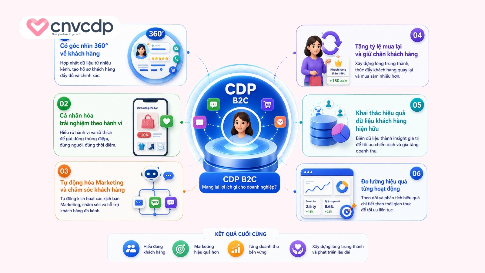 CDP B2C mang lại lợi ích gì cho doanh nghiệp