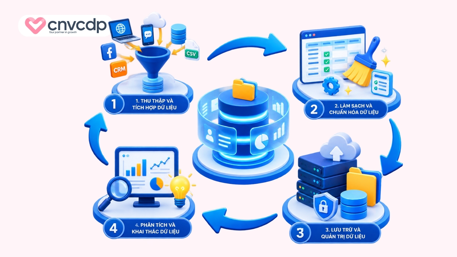 Quy trình quản lý dữ liệu trong doanh nghiệp 