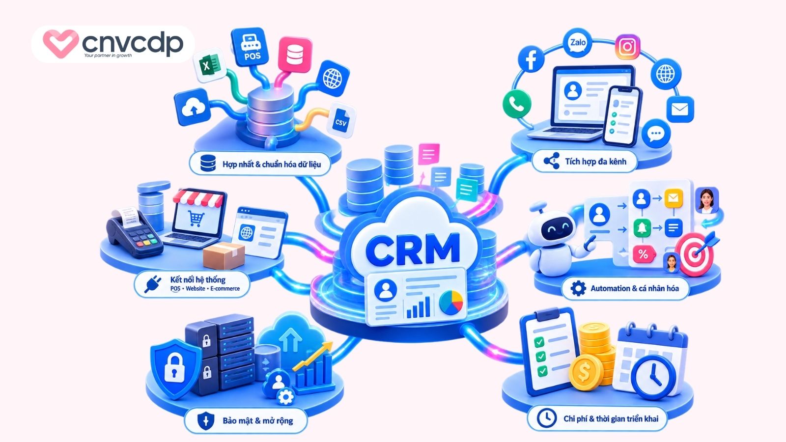 Tiêu chí lựa chọn hệ thống CRM B2C phù hợp