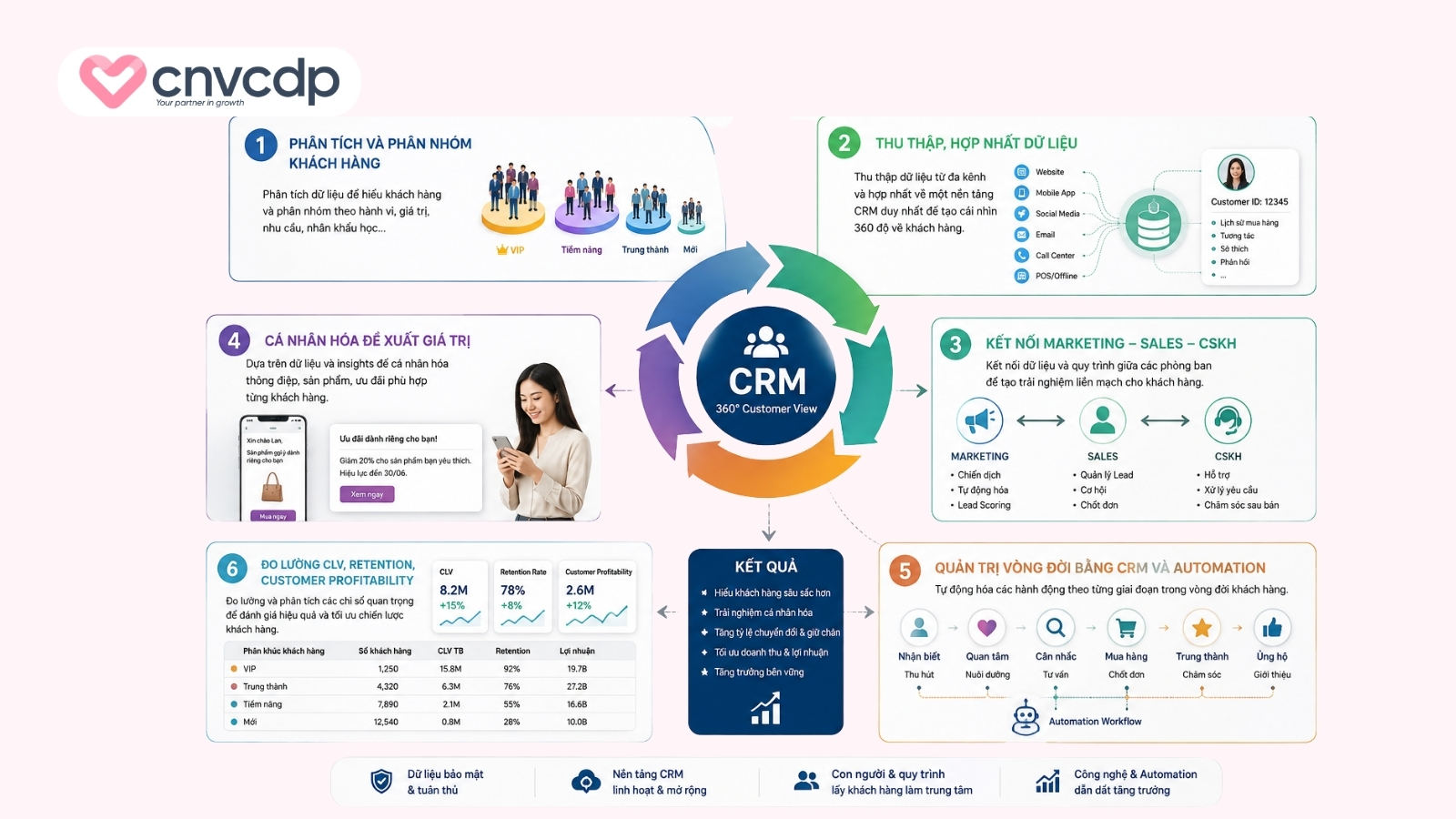 Ứng dụng CRM Value Chain vào thực tế doanh nghiệp