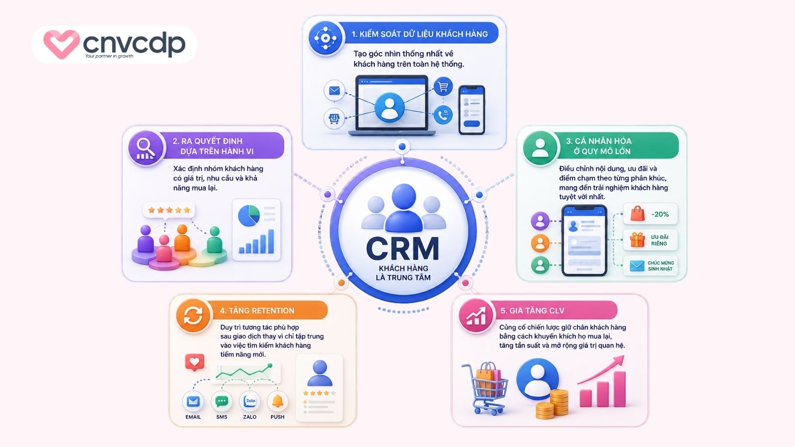Vai trò của CRM B2C trong quản trị khách hàng và tăng trưởng doanh thu