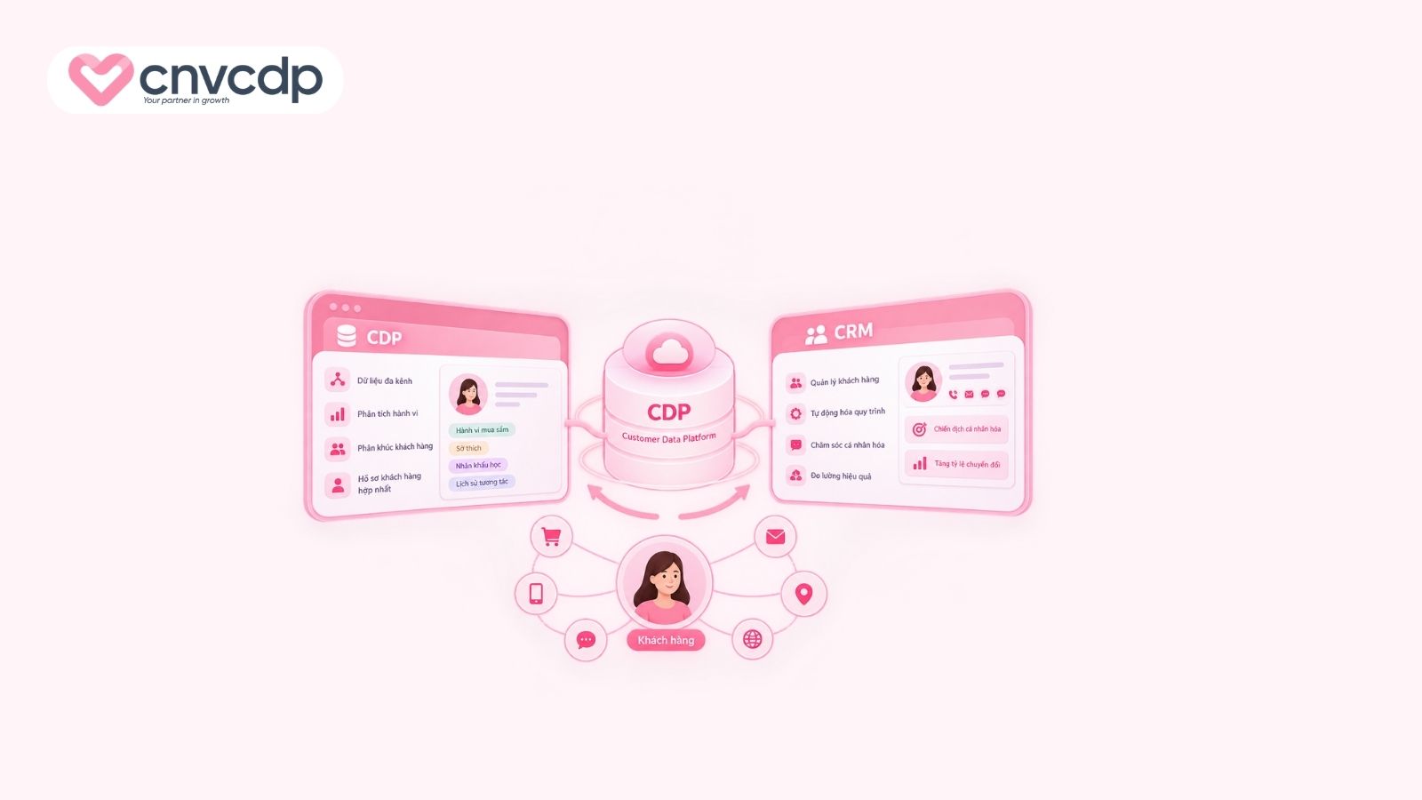 CDP kết hợp với CRM