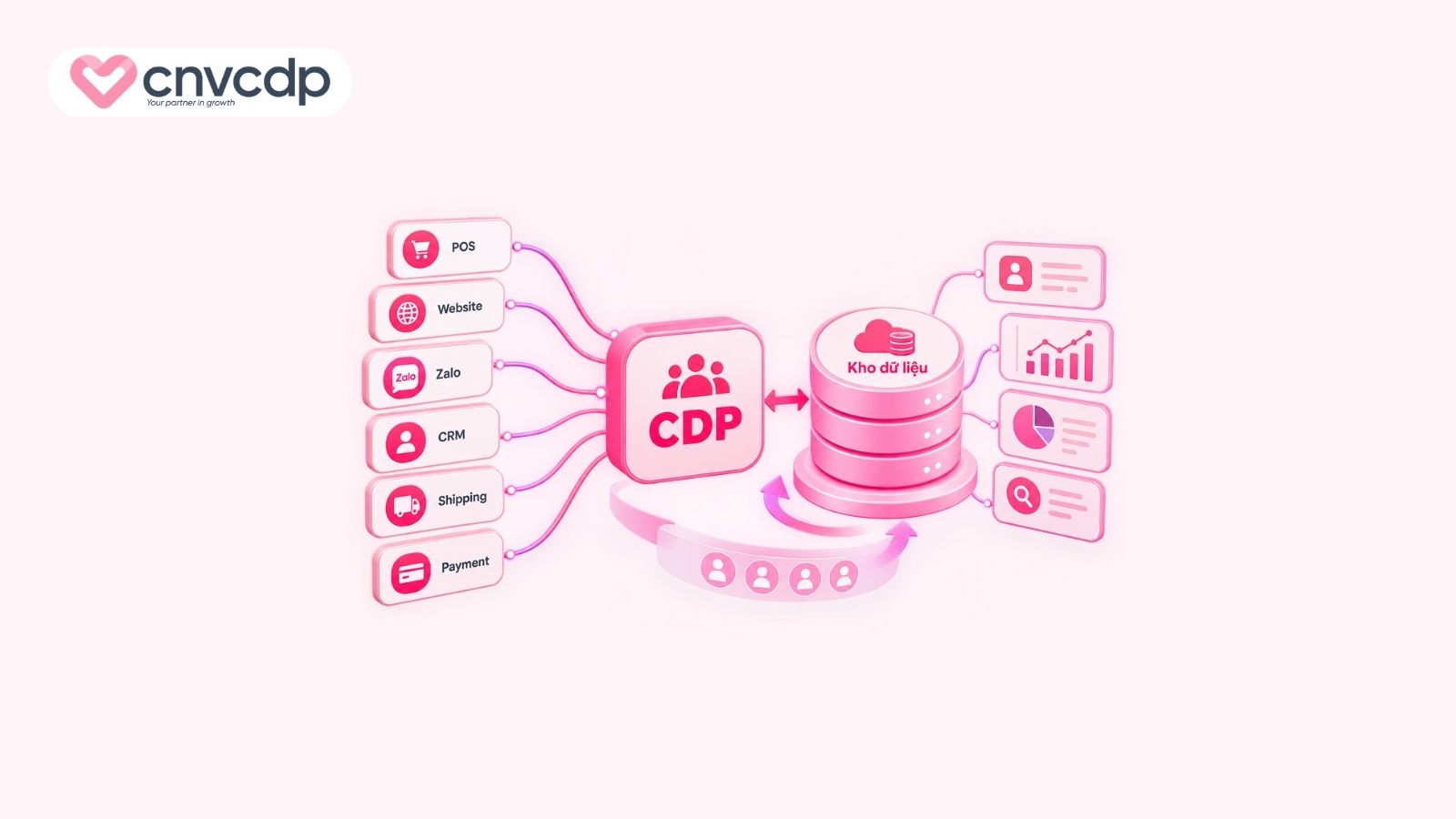 CDP kết hợp với kho dữ liệu