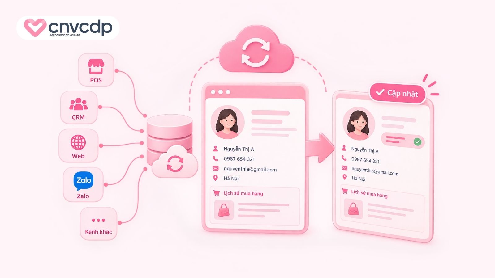 Đồng bộ và cập nhật hồ sơ khách hàng