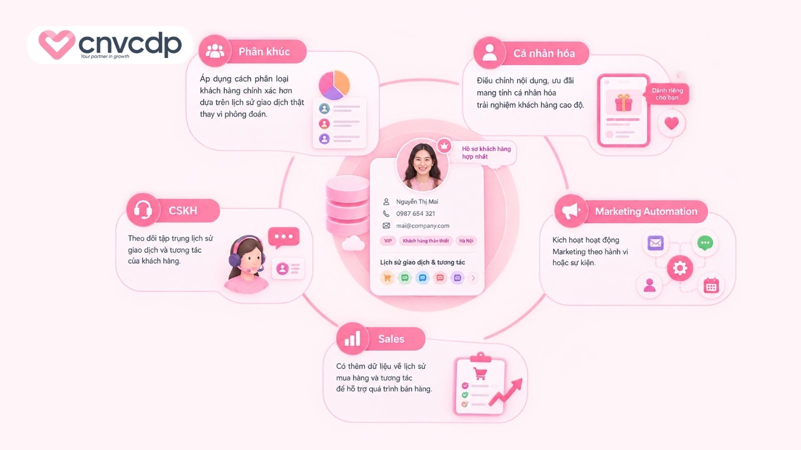 Hồ sơ khách hàng hợp nhất giúp doanh nghiệp khai thác dữ liệu như thế nào