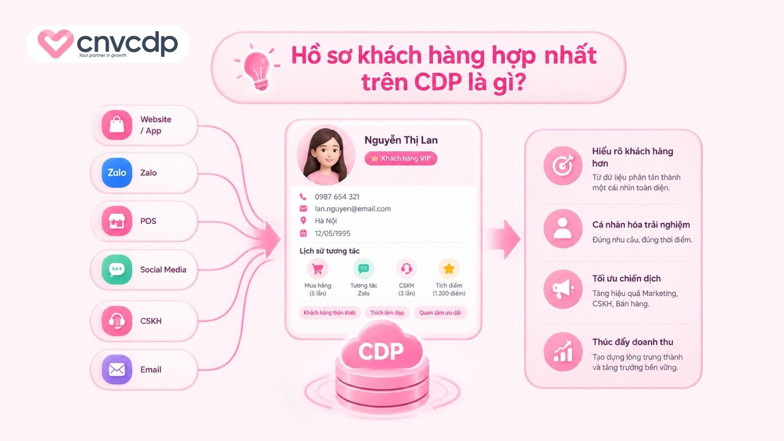 Hồ sơ khách hàng hợp nhất trên CDP là gì