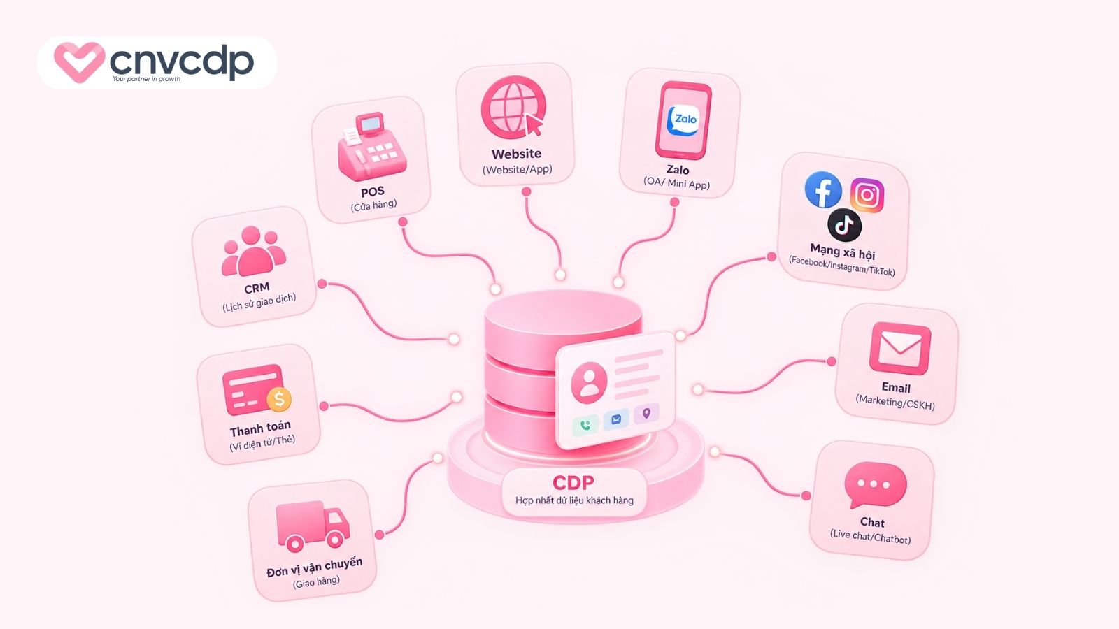 Kết nối dữ liệu khách hàng từ nhiều nguồn