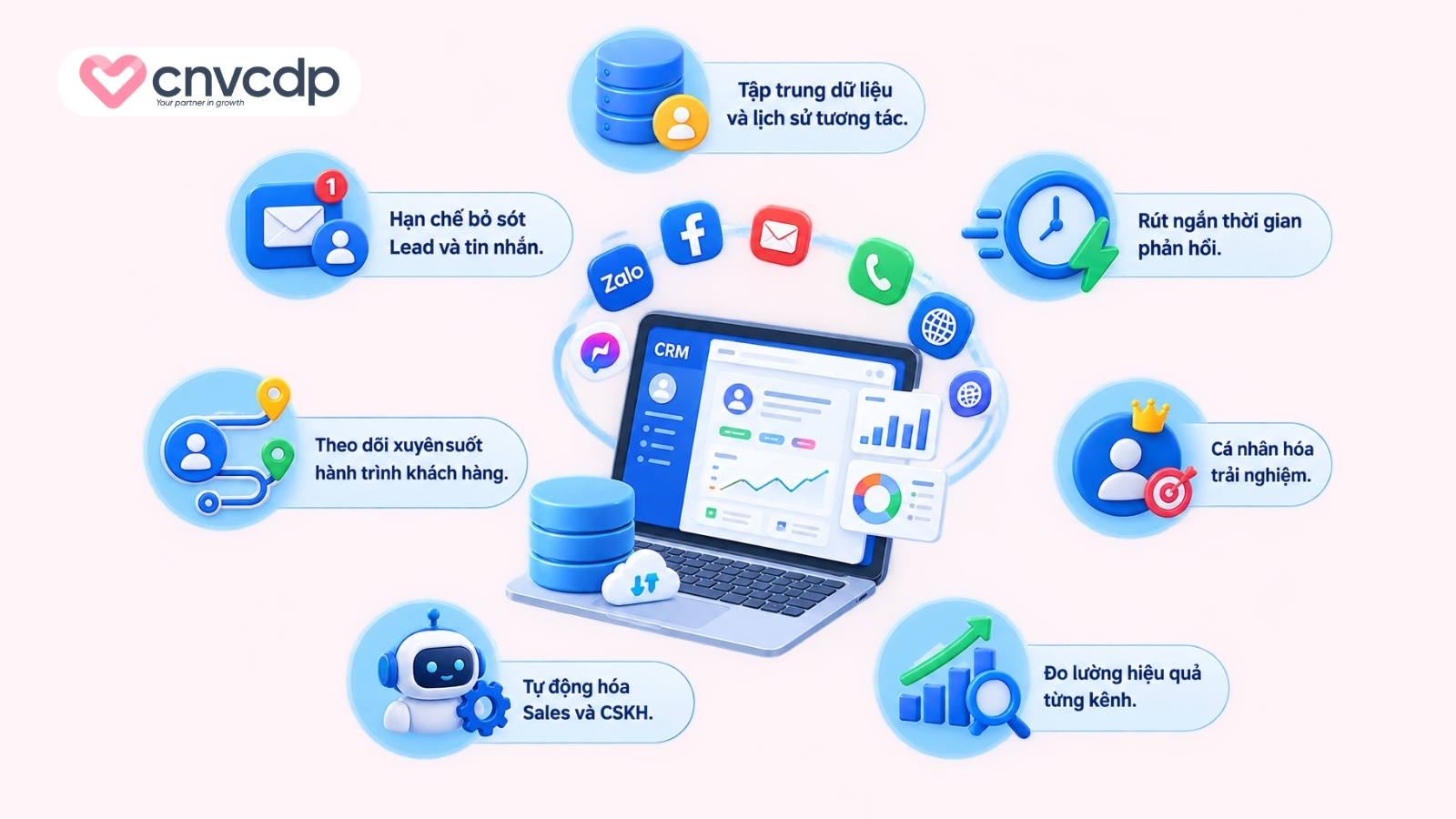 Lợi ích khi sử dụng CRM tích hợp đa kênh
