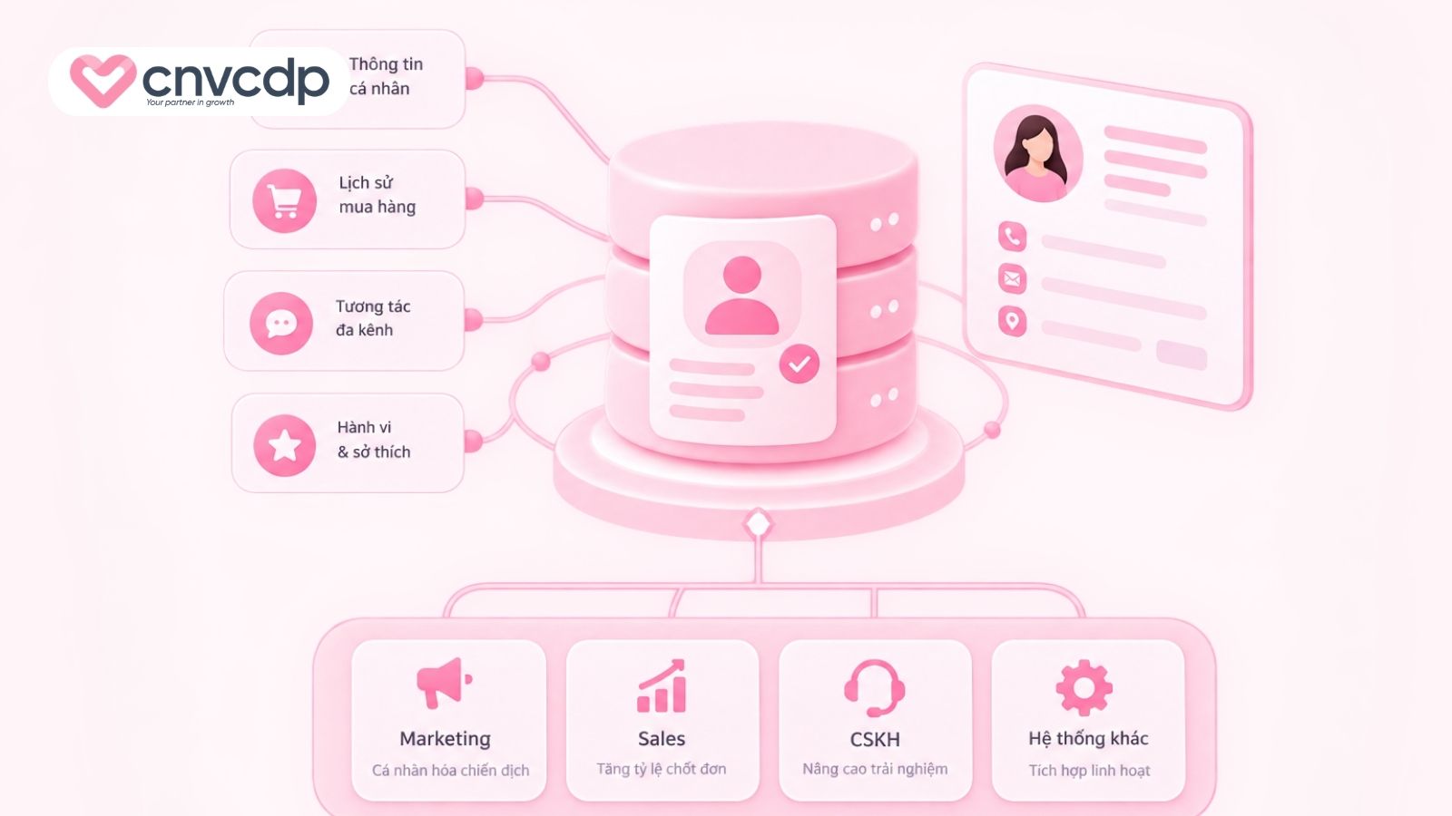 Lớp lưu trữ và hồ sơ khách hàng – Unified Profile & Storage