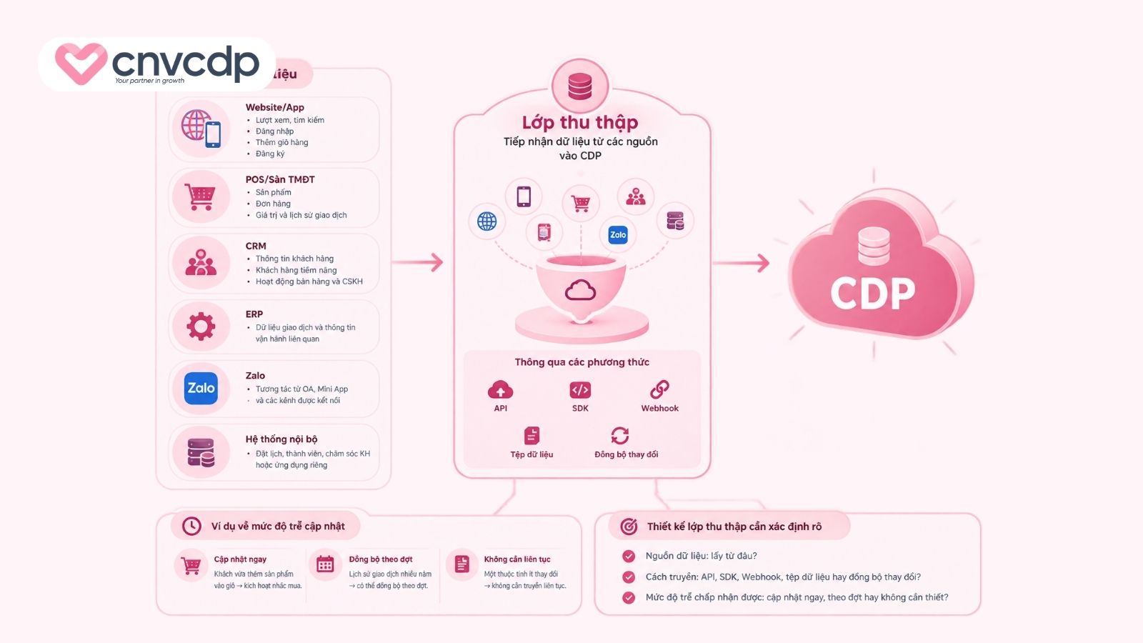 Lớp thu thập dữ liệu – Data Ingestion