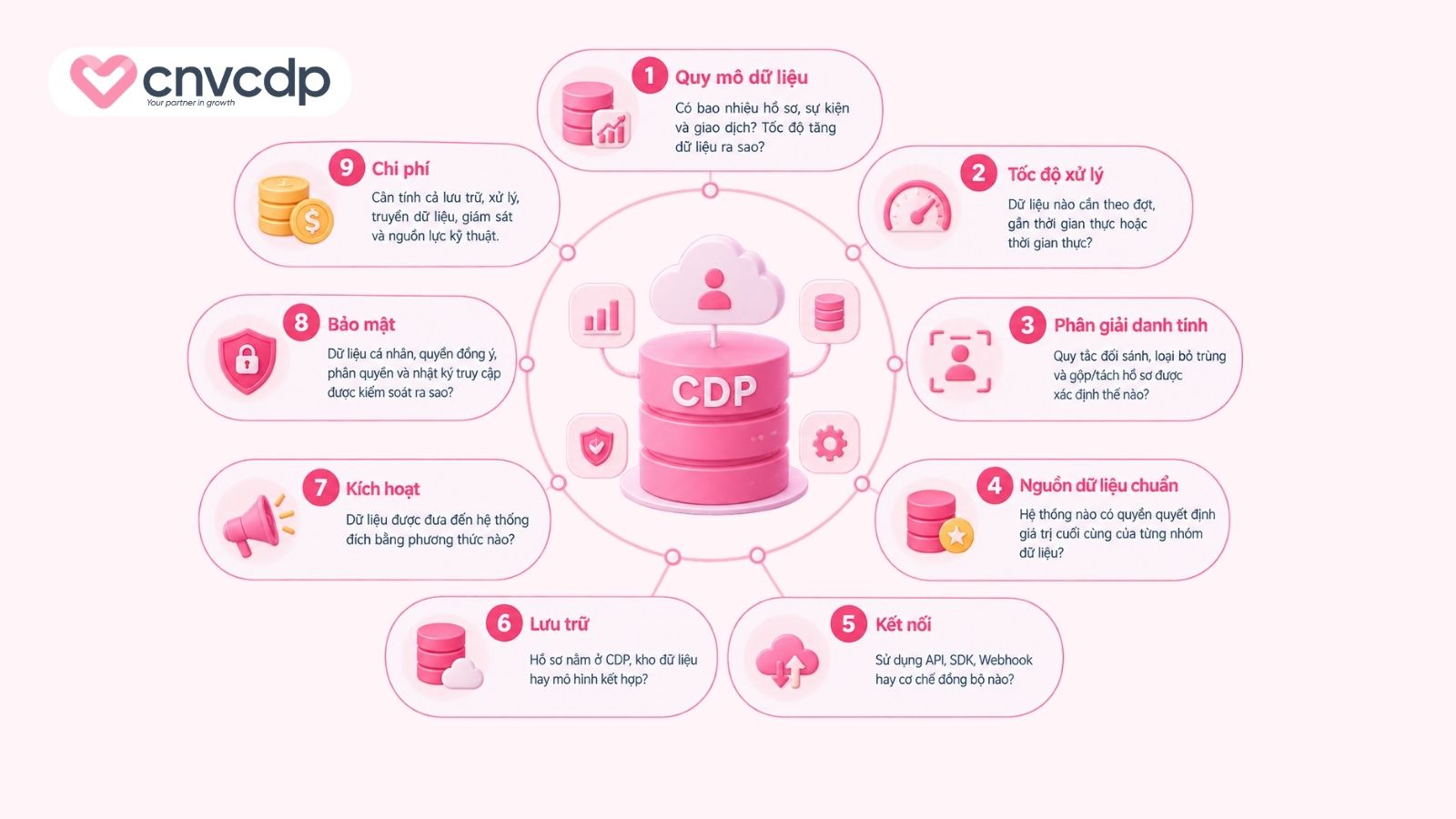Những yếu tố cần cân nhắc khi thiết kế kiến trúc CDP