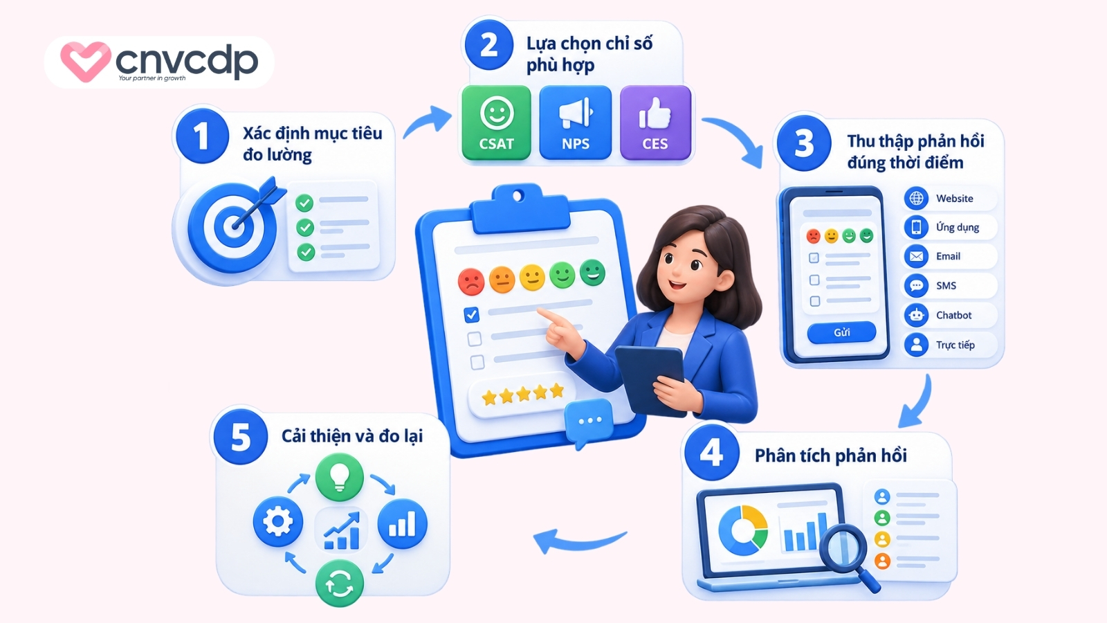 Phương pháp đo lường và thu thập phản hồi khách hàng