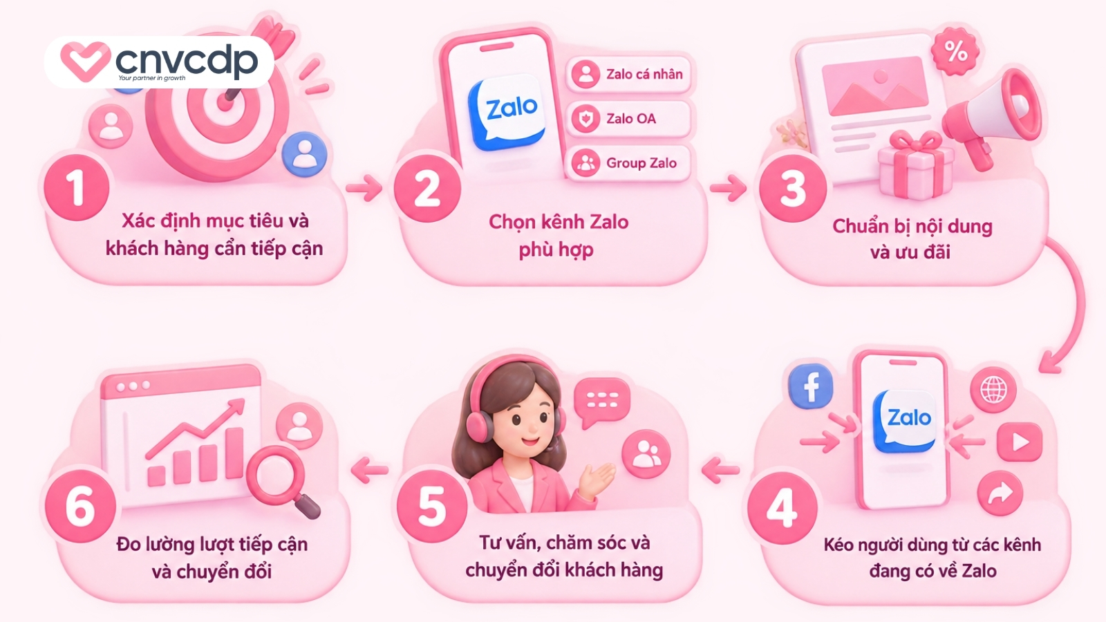 Quy trình triển khai quảng bá Zalo miễn phí