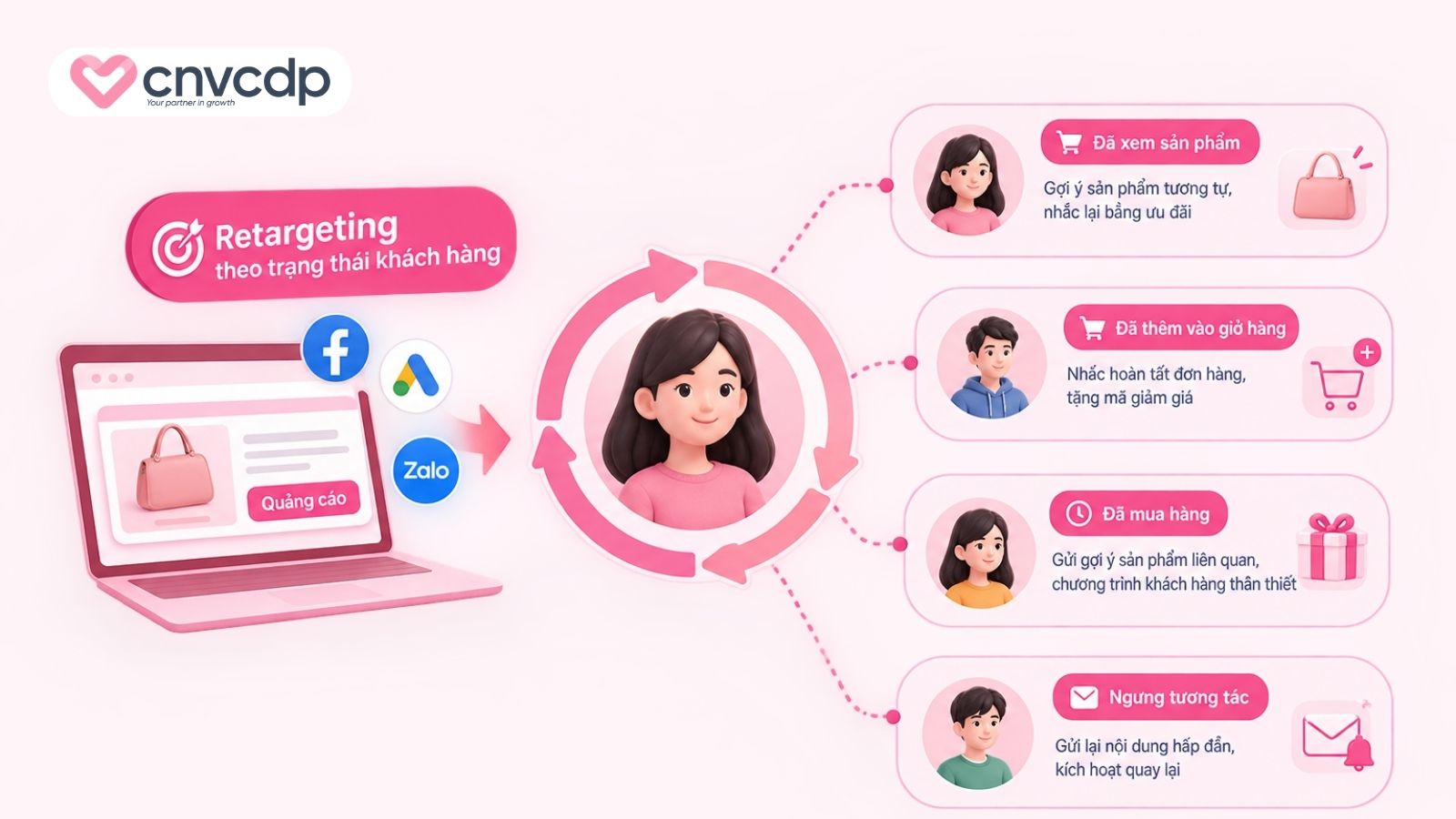 Retargeting theo trạng thái khách hàng