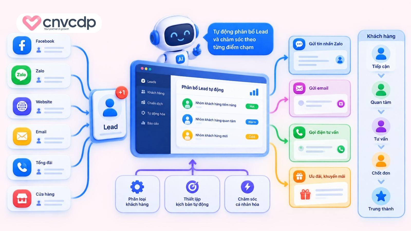 Tự động hóa xử lý Lead và chăm sóc