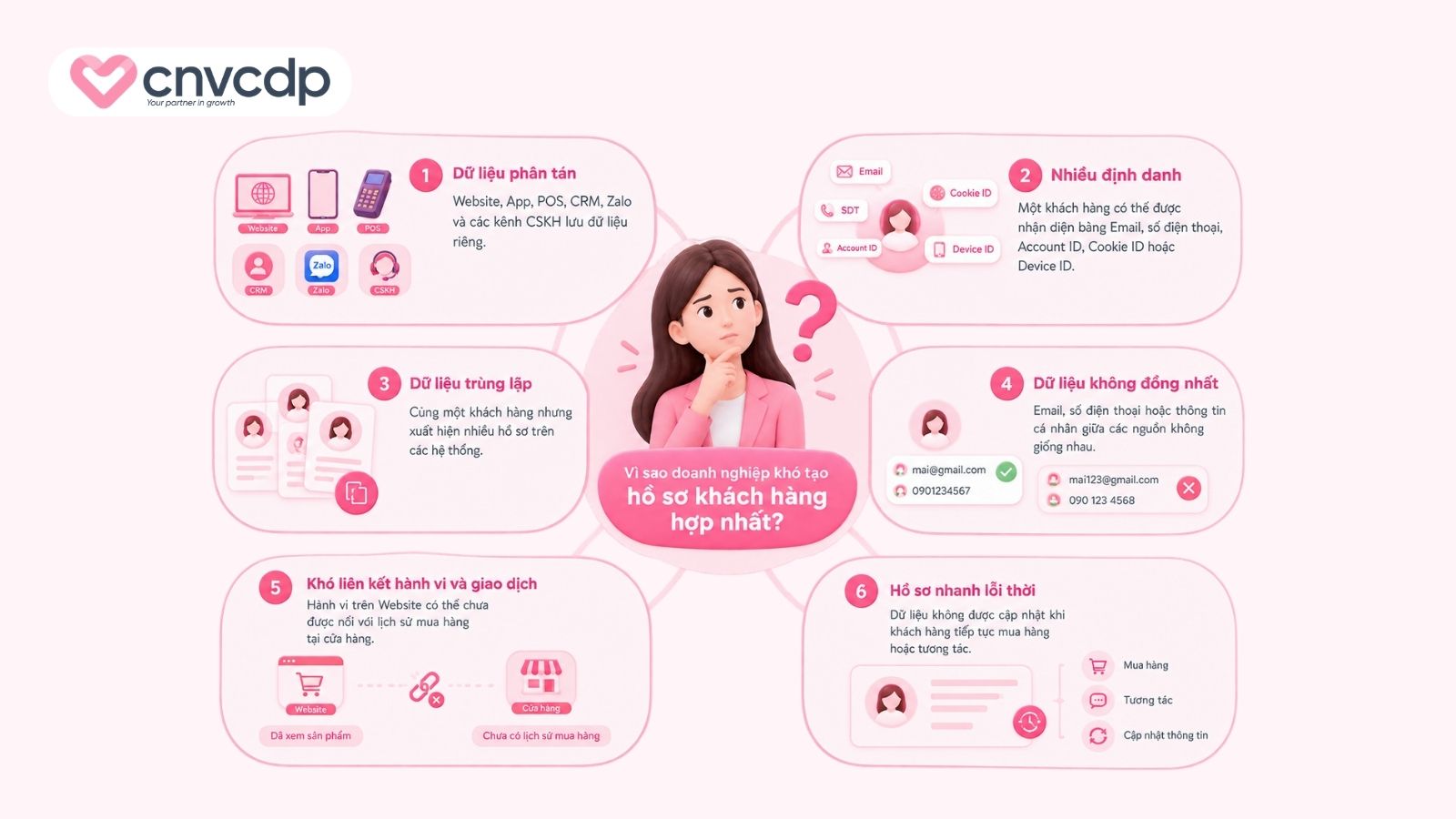 Vì sao doanh nghiệp khó tạo hồ sơ khách hàng hợp nhất