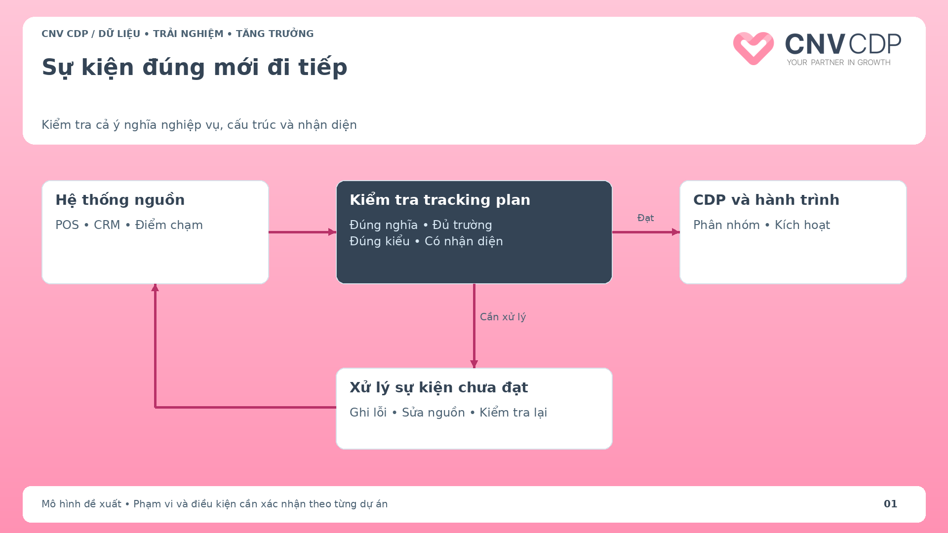 Luồng sự kiện từ hệ thống nguồn qua kiểm tra định nghĩa và nhận diện trước khi kích hoạt CDP