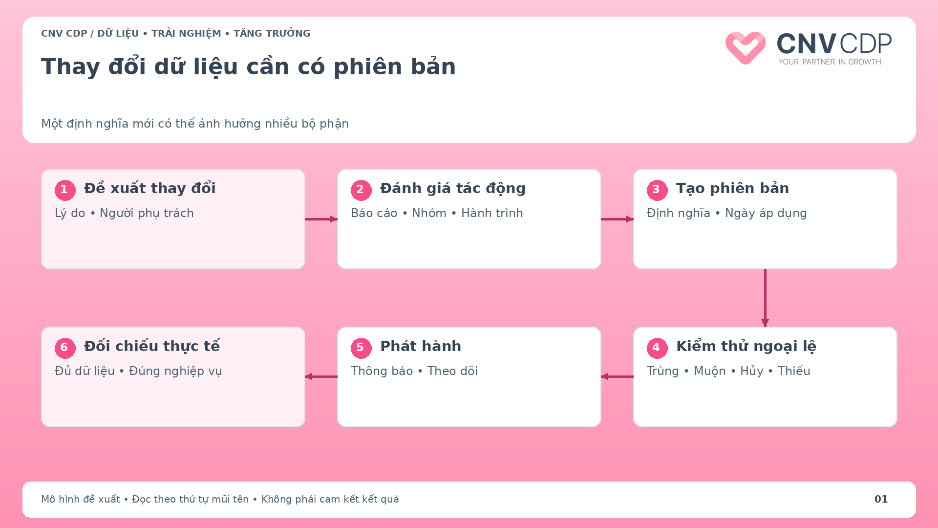Quy trình thay đổi sự kiện từ đề xuất qua kiểm thử đến phát hành và theo dõi