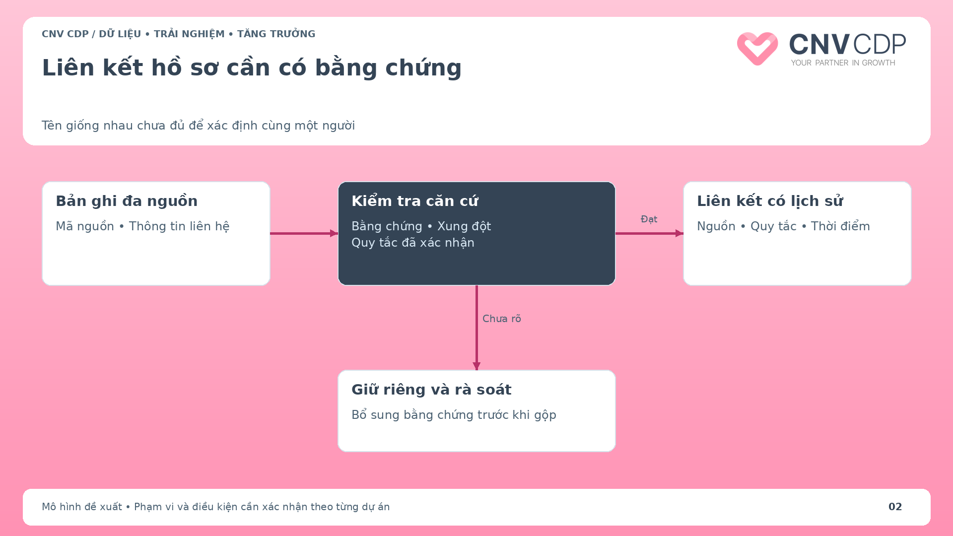 Cây quyết định liên kết hồ sơ dựa trên bằng chứng và nhánh rà soát xung đột