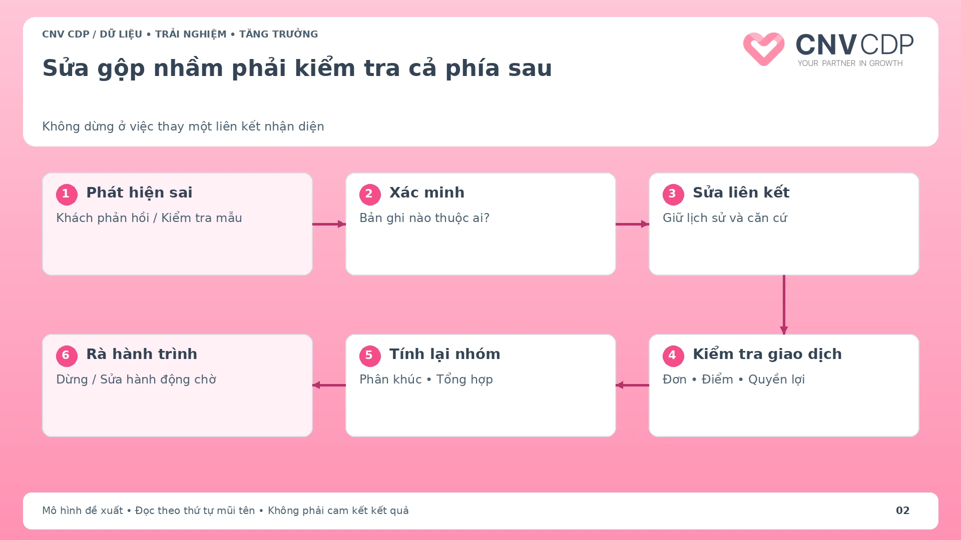 Luồng xử lý gộp nhầm từ xác minh qua sửa liên kết đến tính lại nhóm và kiểm tra hành trình