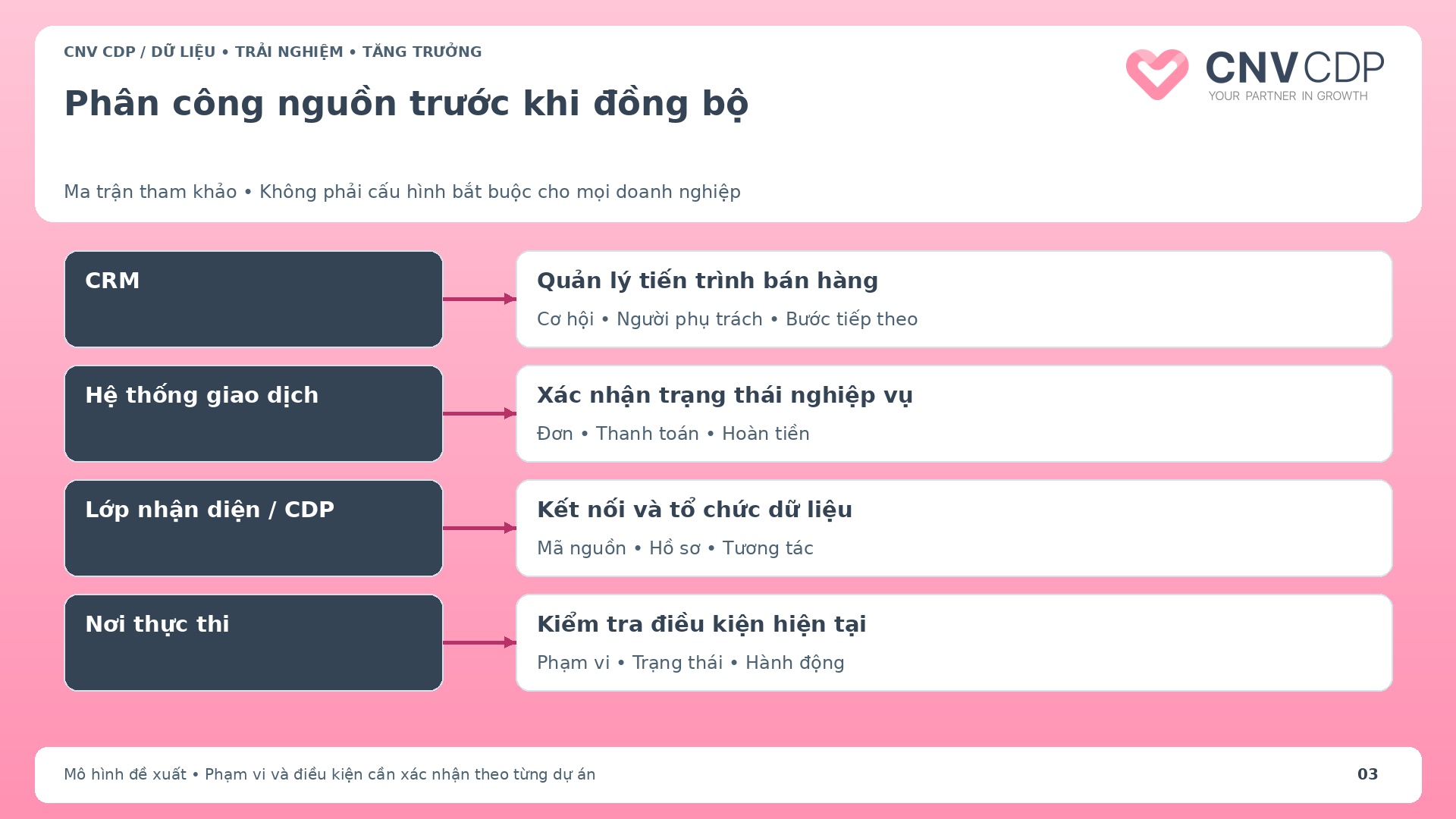 Sơ đồ phối hợp CRM CDP và hệ thống giao dịch theo trách nhiệm dữ liệu