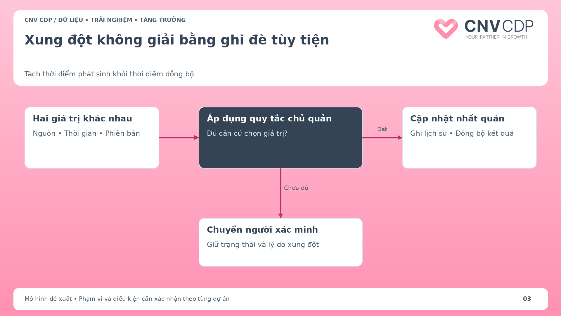 Luồng giải quyết dữ liệu xung đột từ so sánh nguồn đến xác nhận và đồng bộ kết quả