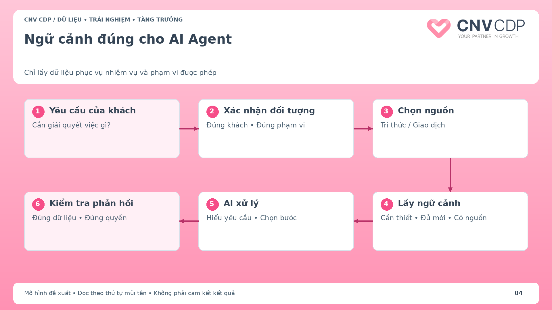 CDP kết hợp AI Agent: Cấp đúng ngữ cảnh trước khi trả lời khách hàng 1 Kiến trúc cấp ngữ cảnh từ nhận diện qua nguồn dữ liệu đến AI và bước kiểm tra câu trả lời