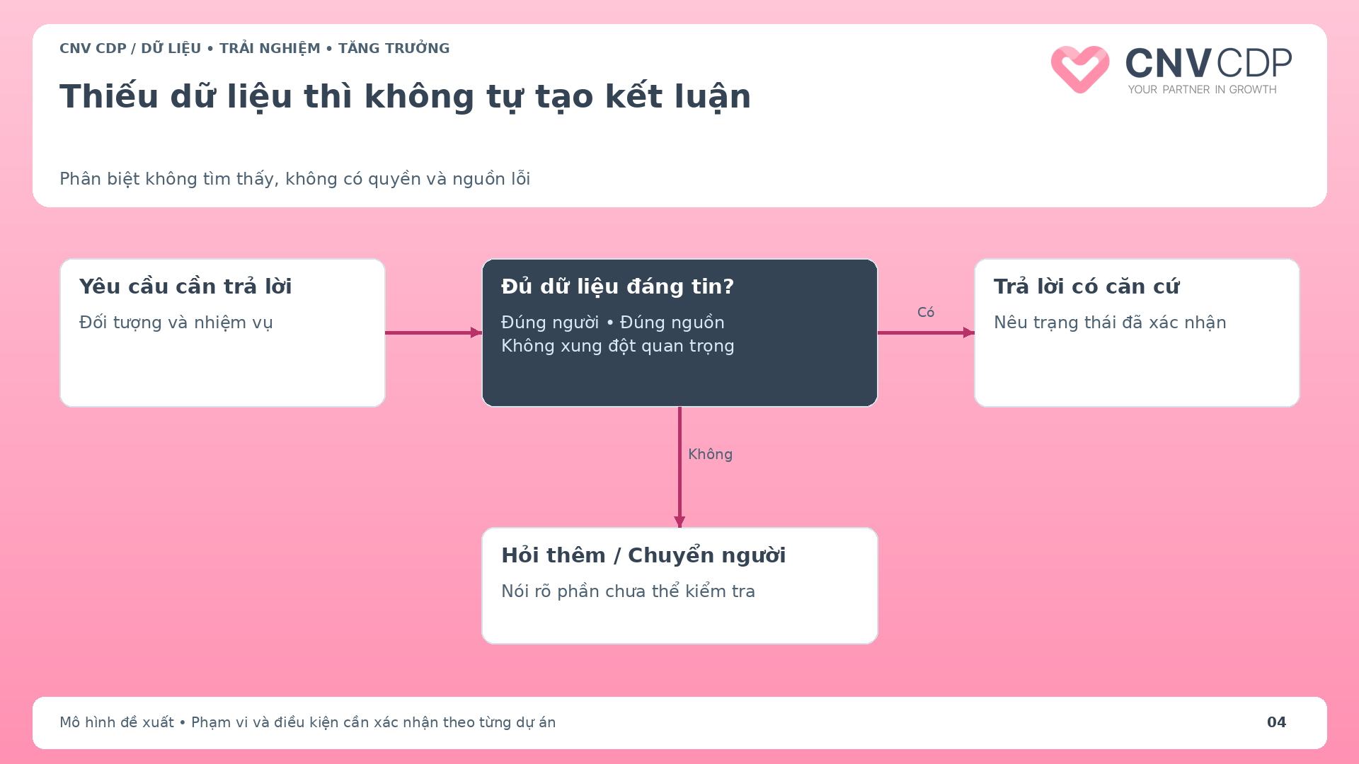 CDP kết hợp AI Agent: Cấp đúng ngữ cảnh trước khi trả lời khách hàng 2 Cây quyết định phản hồi của AI khi dữ liệu đủ, thiếu hoặc xung đột