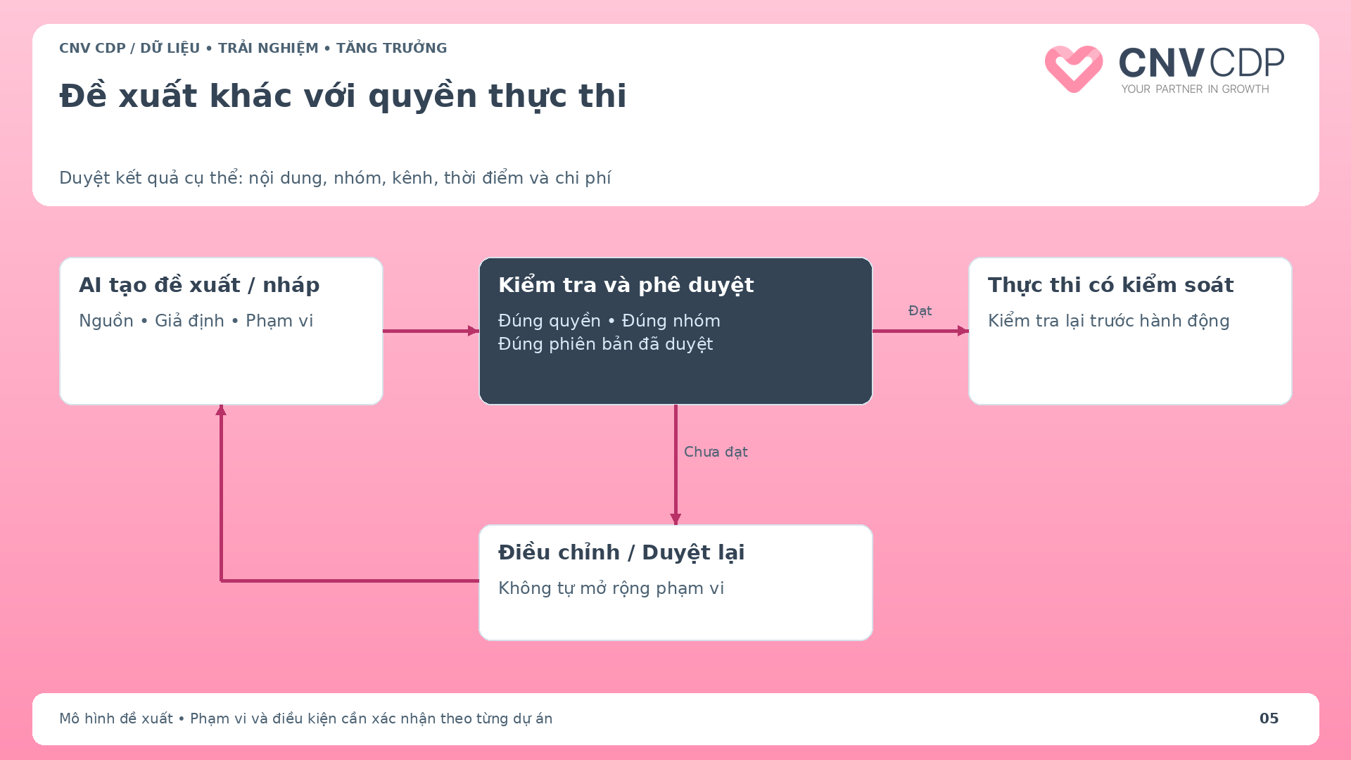 Luồng đề xuất chiến dịch qua kiểm tra điều kiện và phê duyệt trước khi thực thi