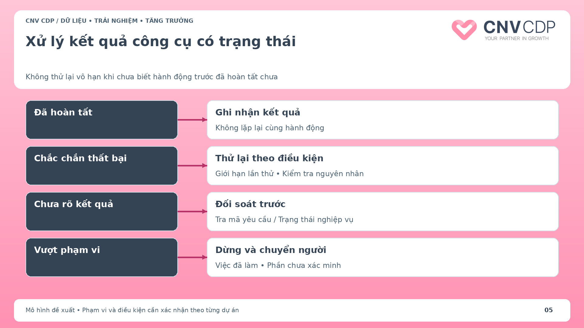 Nhánh xử lý thực thi thành công thất bại hoặc chưa rõ kết quả của AI Agent