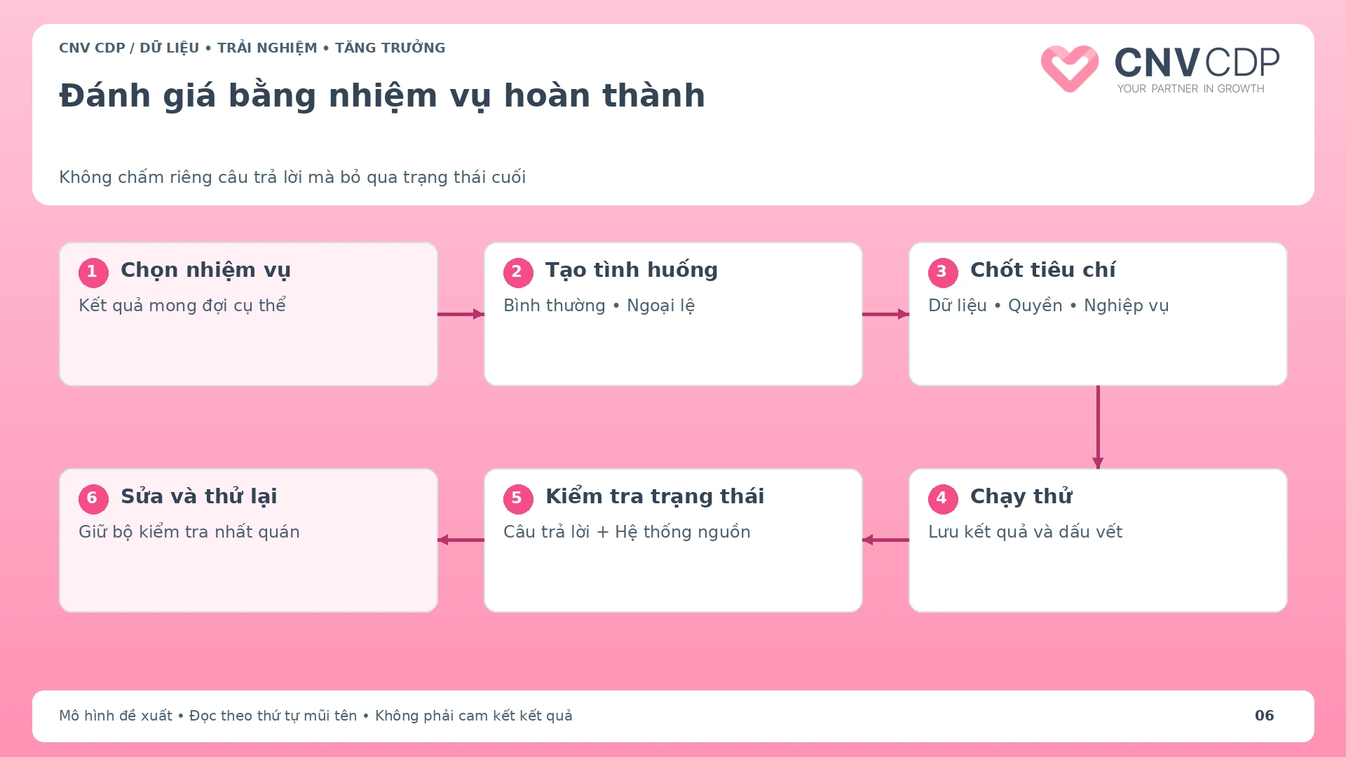 Quy trình đánh giá từ nhiệm vụ qua bộ tình huống chạy thử và kiểm tra kết quả cuối