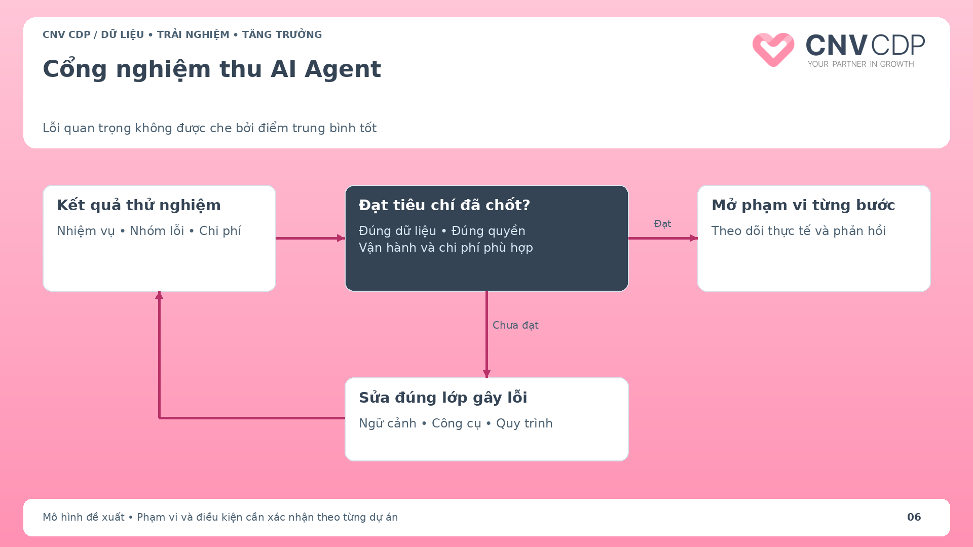 Cổng quyết định phát hành AI Agent dựa trên chất lượng quyền hạn và vận hành