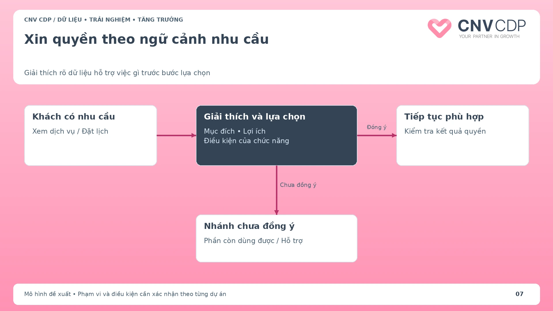 Luồng xin quyền theo ngữ cảnh từ nhu cầu khách đến giải thích và lựa chọn